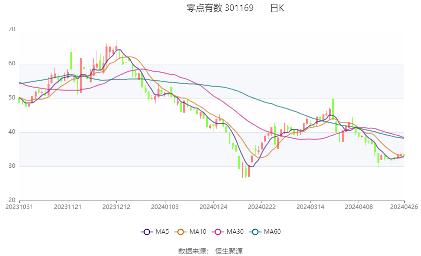 零点有数：2023年实现营业收入377亿元 同比增长1627%(图1)