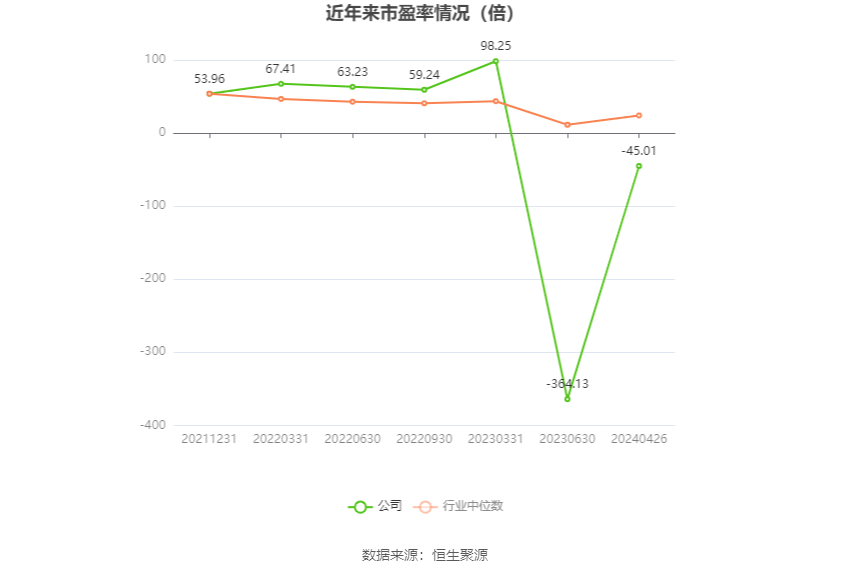 零点有数：2023年实现营业收入377亿元 同比增长1627%(图2)