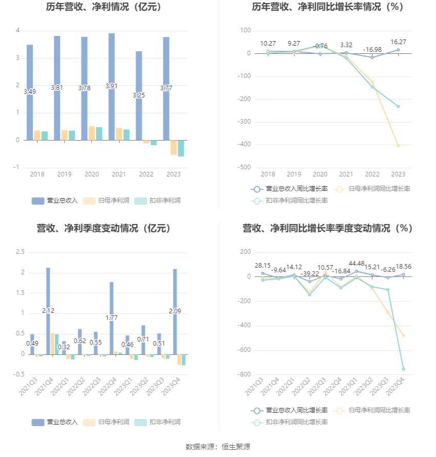 零点有数：2023年实现营业收入377亿元 同比增长1627%(图3)