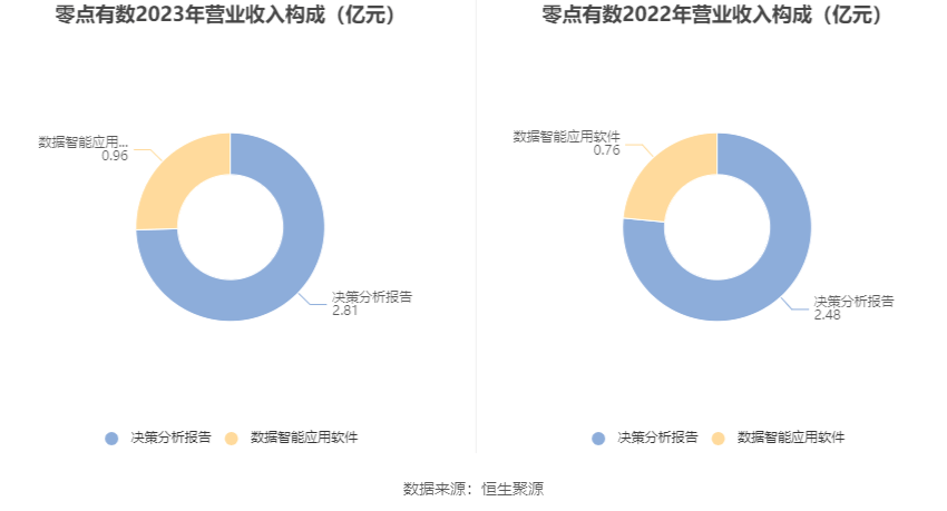 零点有数：2023年实现营业收入377亿元 同比增长1627%(图4)