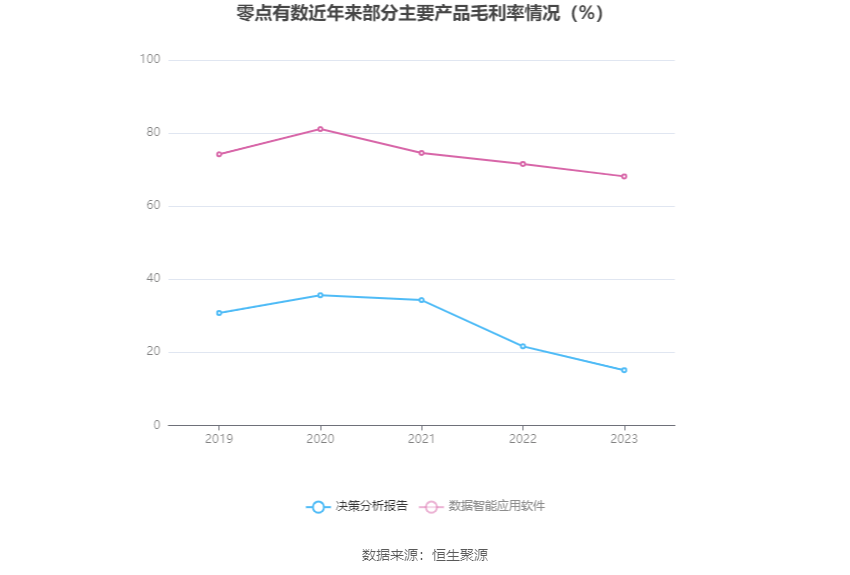 零点有数：2023年实现营业收入377亿元 同比增长1627%(图7)