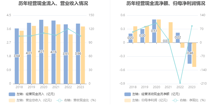 零点有数：2023年实现营业收入377亿元 同比增长1627%(图11)