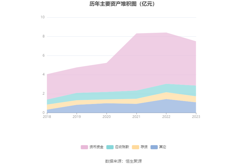 零点有数：2023年实现营业收入377亿元 同比增长1627%(图14)