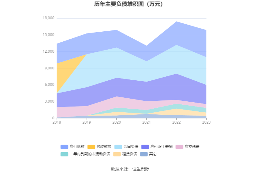 零点有数：2023年实现营业收入377亿元 同比增长1627%(图15)