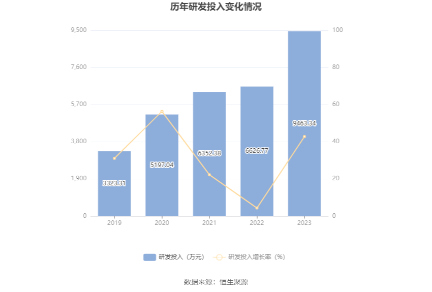 零点有数：2023年实现营业收入377亿元 同比增长1627%(图17)