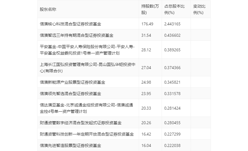 零点有数：2023年实现营业收入377亿元 同比增长1627%(图20)