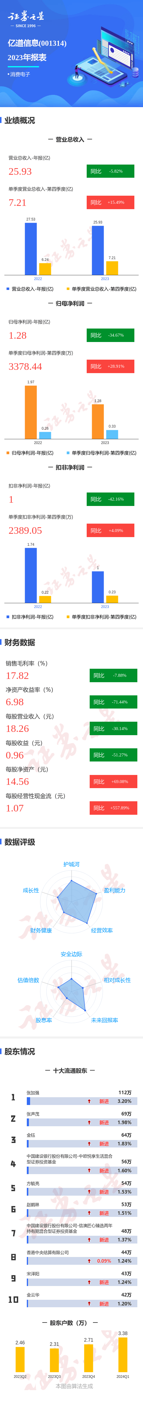 图解亿道信息年报：第四季度单季净利润同比增2891%(图1)