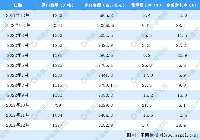 美高梅游戏官网app：2022年中国粮食进口数据统计分析(图3)