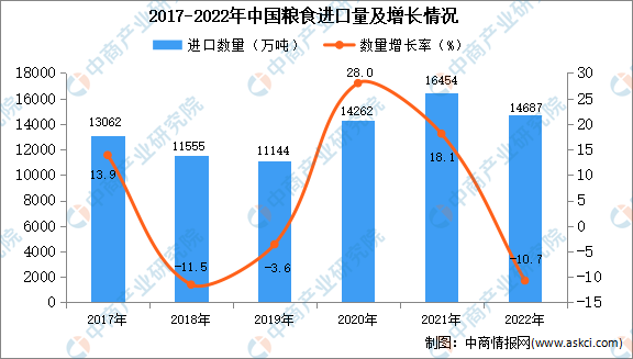 美高梅游戏官网app：2022年中国粮食进口数据统计分析(图1)
