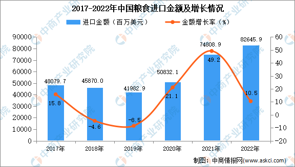 美高梅游戏官网app：2022年中国粮食进口数据统计分析(图2)