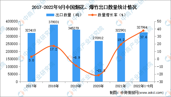 2022年1-9月中国烟花、爆竹出口数据统计分析