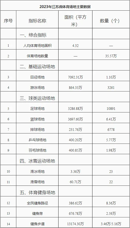 2023年江苏省体育场地统计调查数据