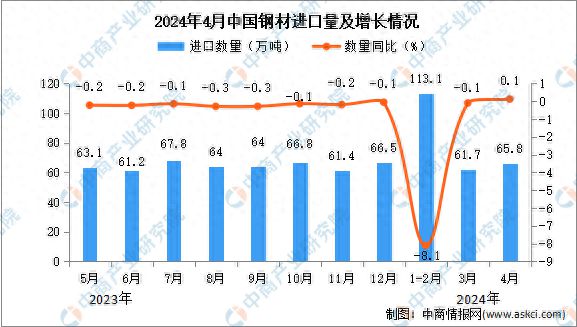 美高梅游戏官网app：美高梅官方娱乐平台：官网正网：2024年4月中国钢材进口数据统计分析：进口量658万吨