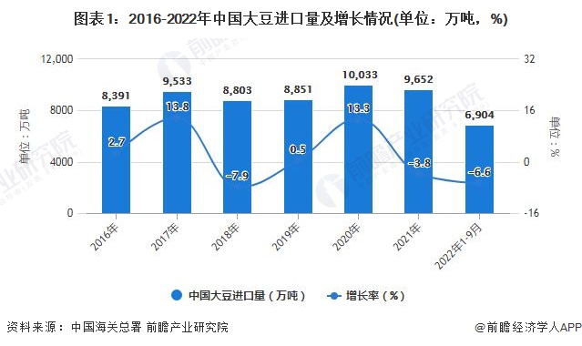 2022年1-9月中国大豆及食用业进口数据统计