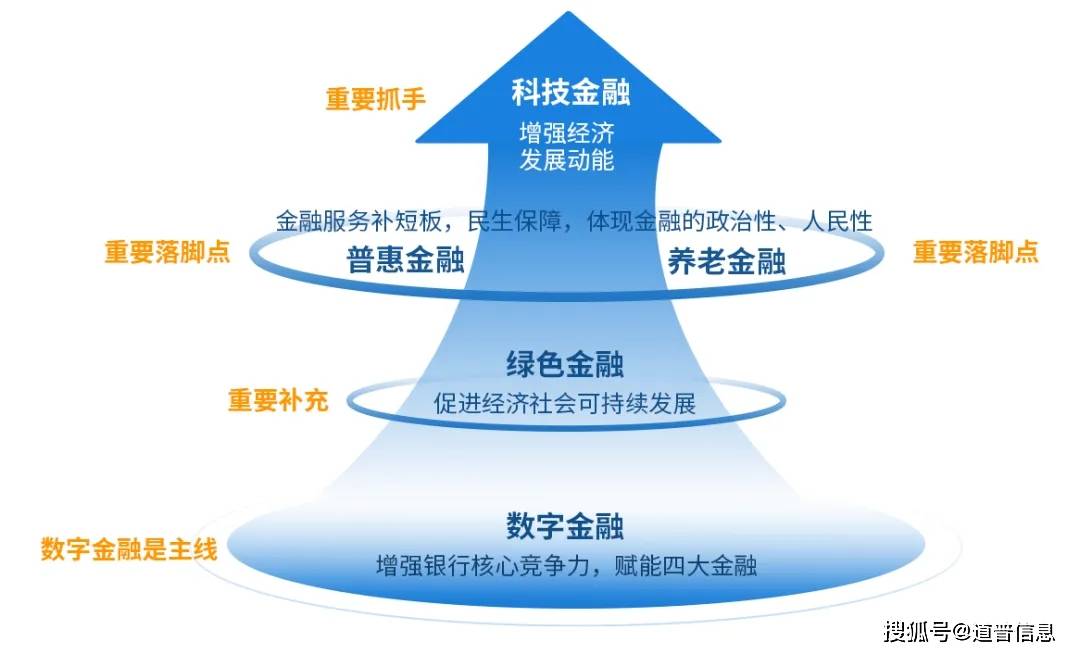 做好金融“五篇大文章”加强数字金融风险管控