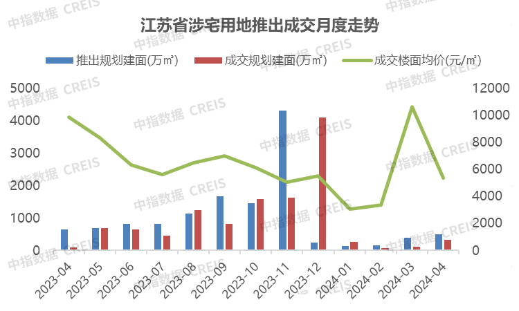 2024年1-4月江苏省房地产企业销售业绩TOP20