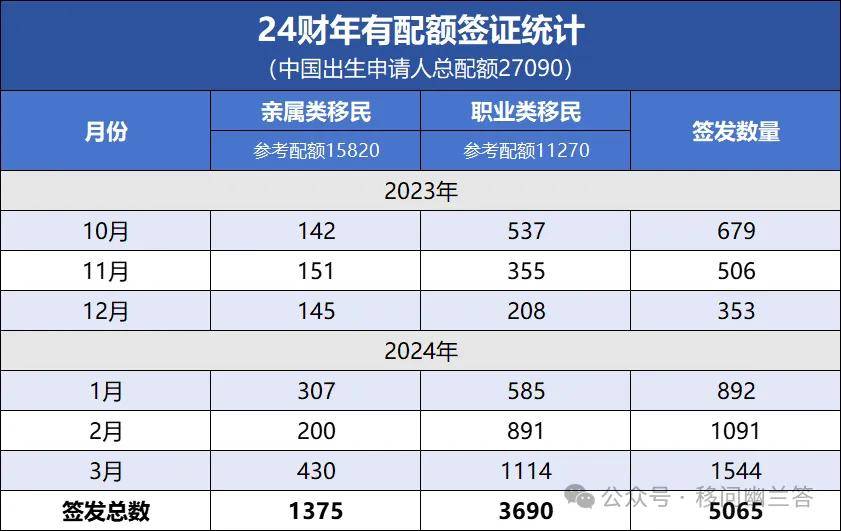 美国移民签证官方数据统计—2024年3月（2024财年）